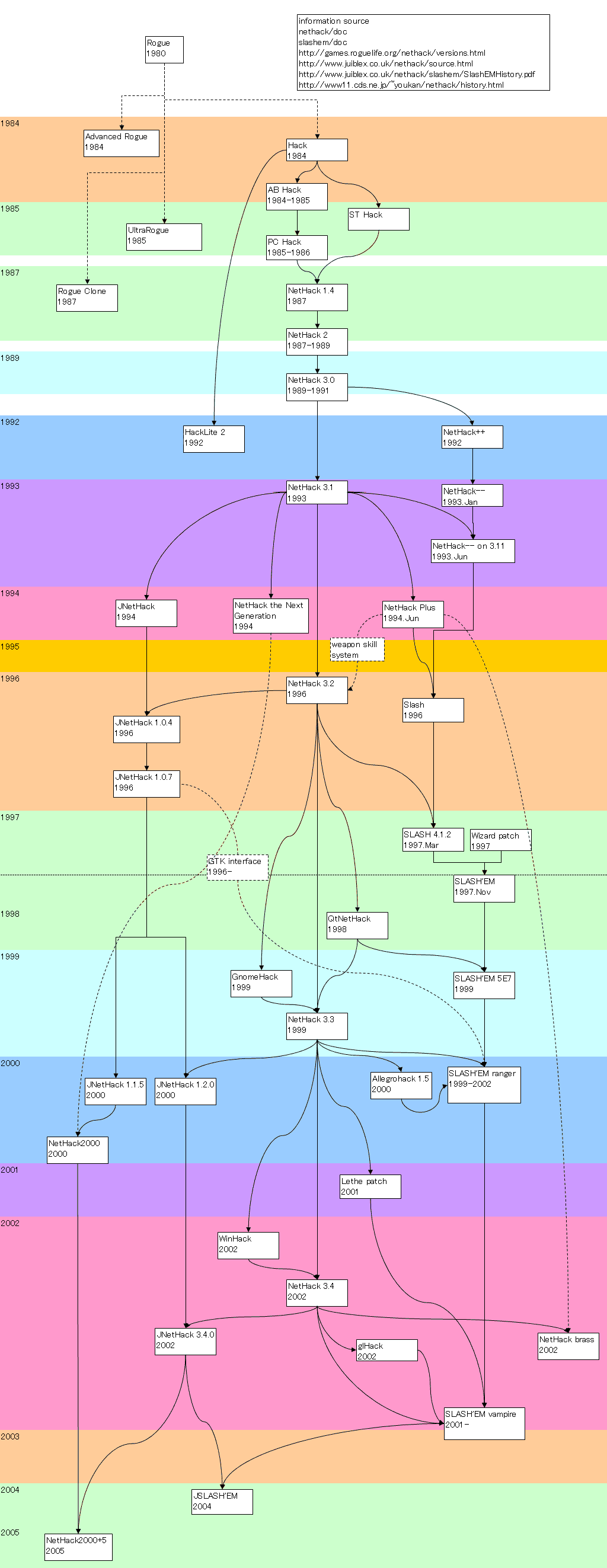 nethack version and variant tree